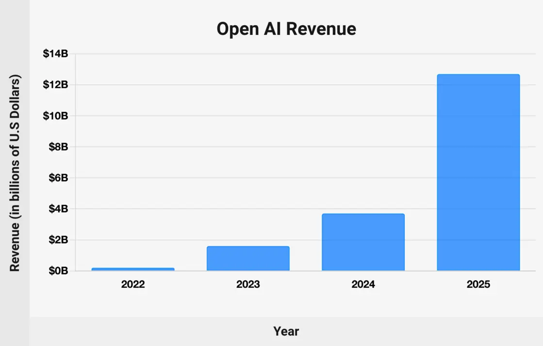 Digital documentation platform industry valuation and investment growth chart, 2024-2025